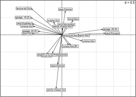 Analyse des correspondances multiples — Analyse de données.